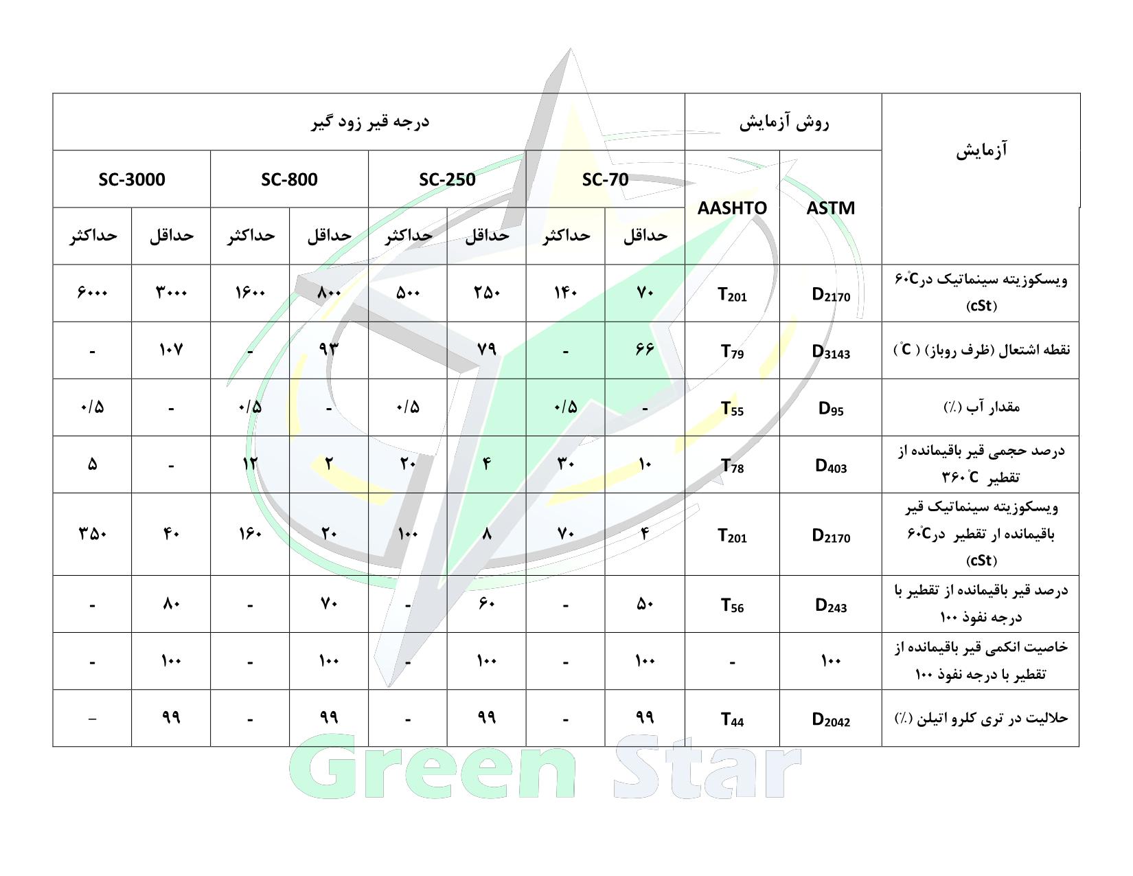 استاندارد ASTM 12505 SC قیر محلول دیرگیر (استاندارد ملی ایران)